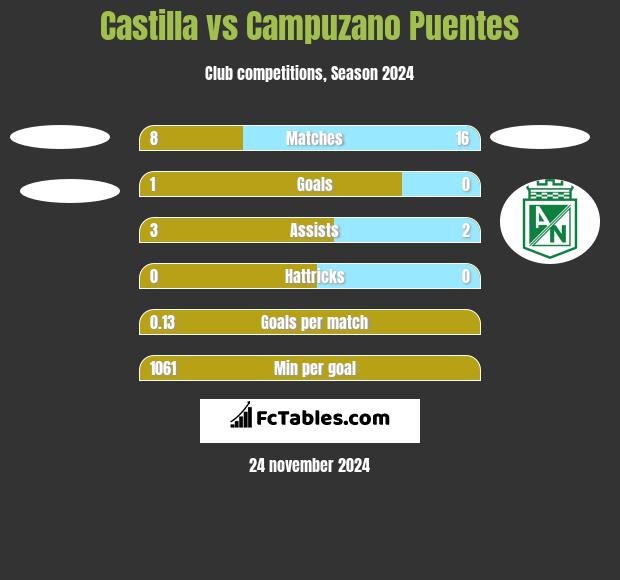 Castilla vs Campuzano Puentes h2h player stats