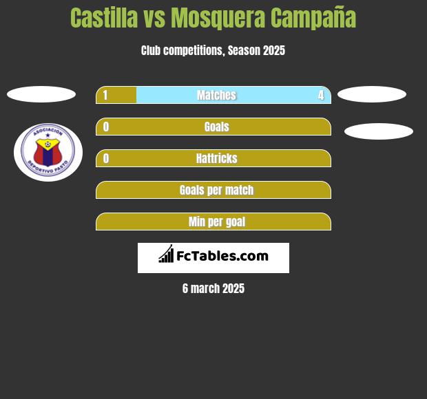 Castilla vs Mosquera Campaña h2h player stats