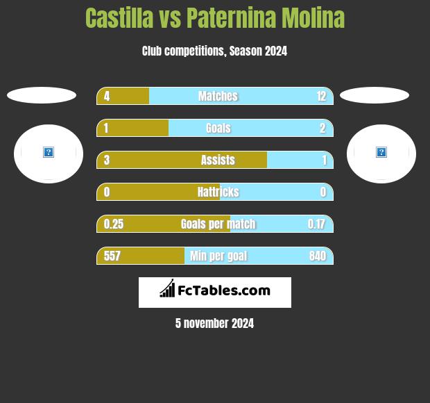 Castilla vs Paternina Molina h2h player stats