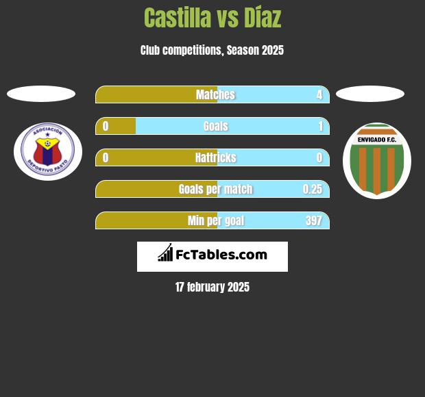 Castilla vs Díaz h2h player stats