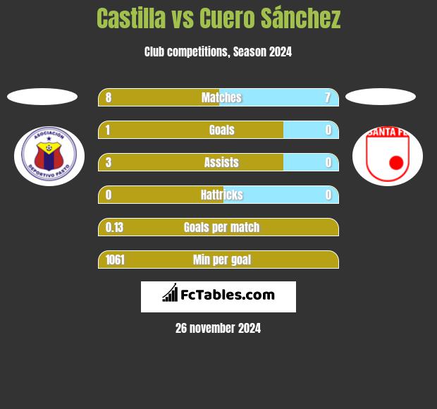 Castilla vs Cuero Sánchez h2h player stats