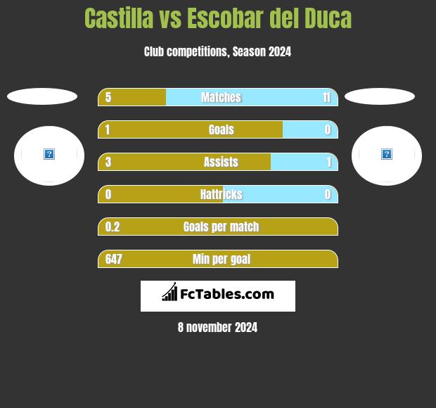 Castilla vs Escobar del Duca h2h player stats