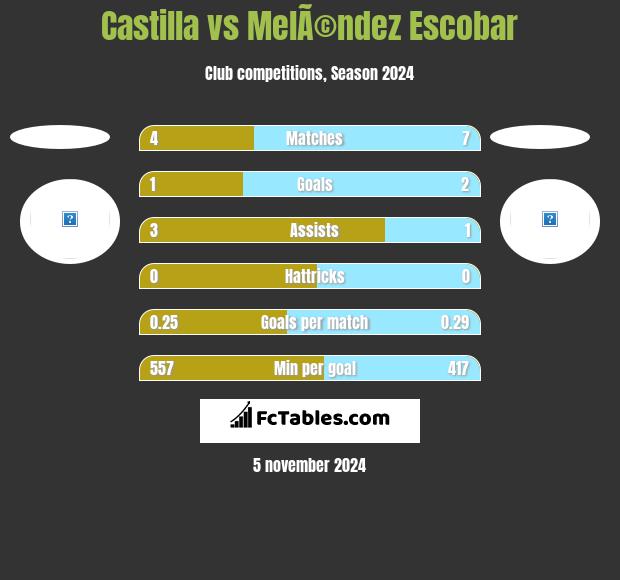 Castilla vs MelÃ©ndez Escobar h2h player stats