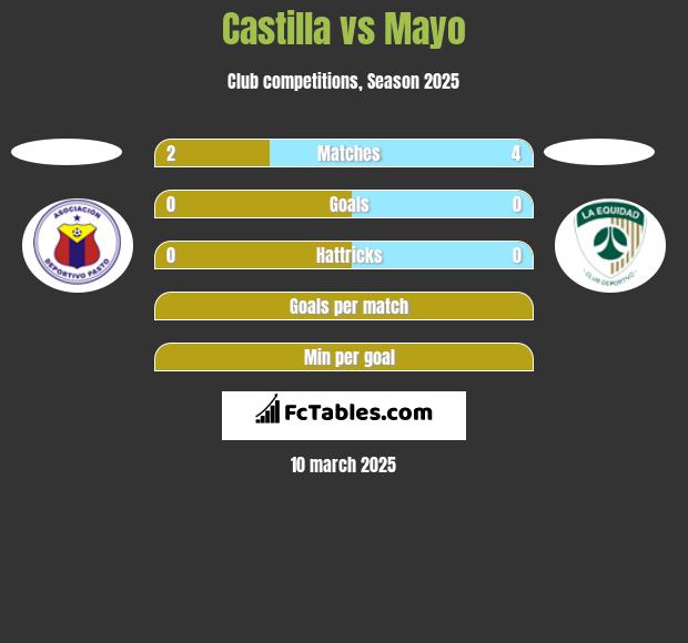 Castilla vs Mayo h2h player stats