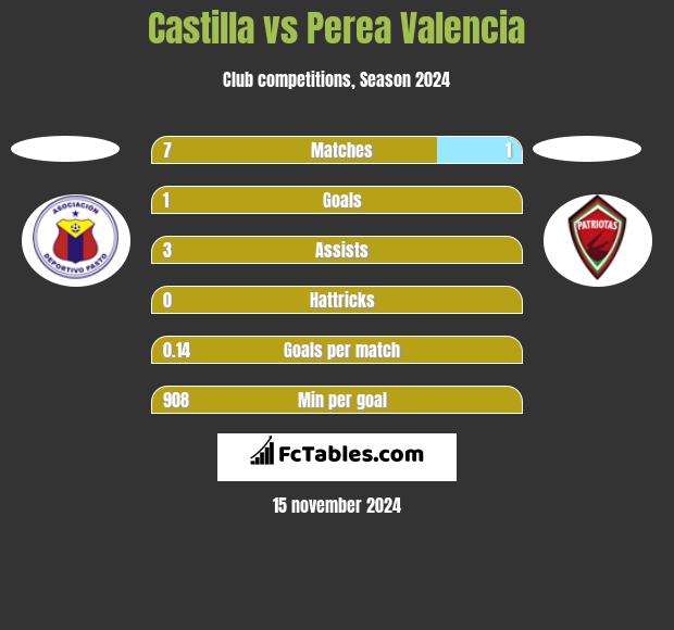 Castilla vs Perea Valencia h2h player stats