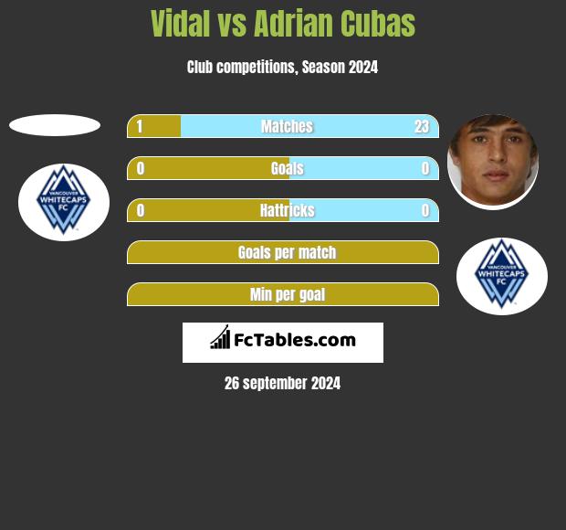 Vidal vs Adrian Cubas h2h player stats