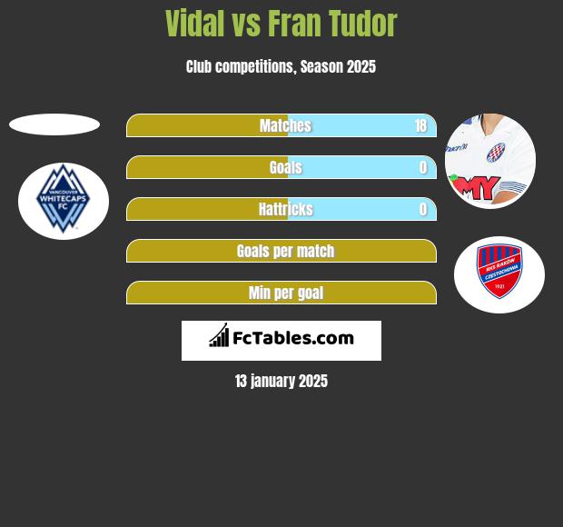 Vidal vs Fran Tudor h2h player stats