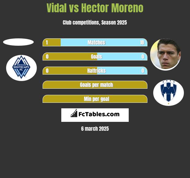 Vidal vs Hector Moreno h2h player stats