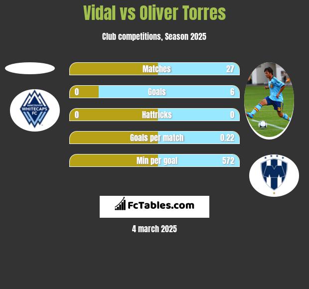 Vidal vs Oliver Torres h2h player stats