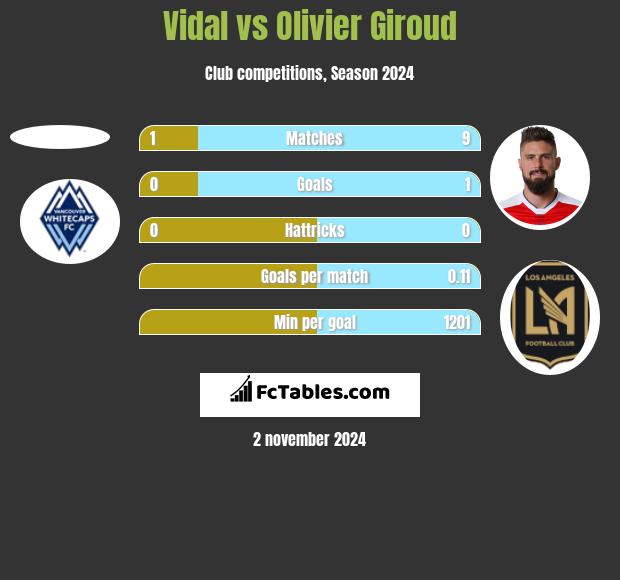 Vidal vs Olivier Giroud h2h player stats