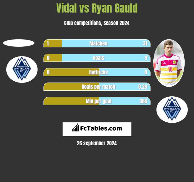 Vidal vs Ryan Gauld h2h player stats