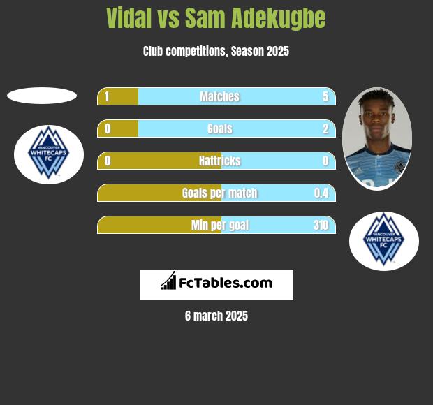 Vidal vs Sam Adekugbe h2h player stats