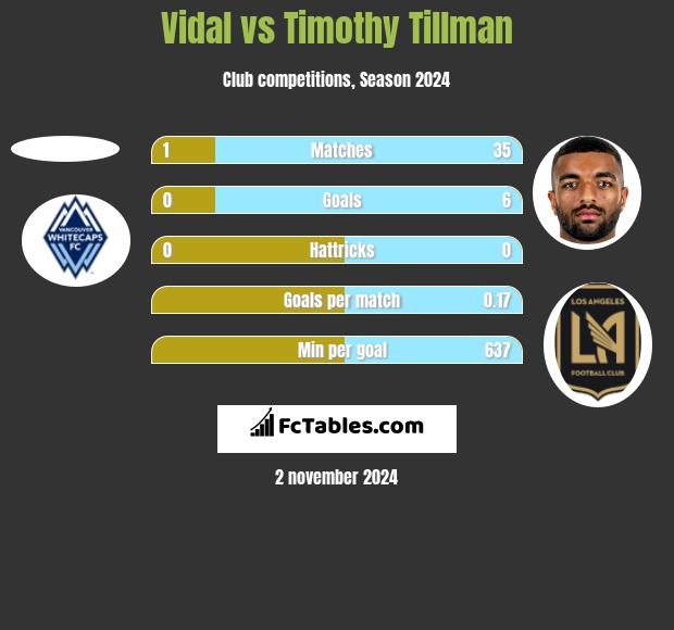 Vidal vs Timothy Tillman h2h player stats