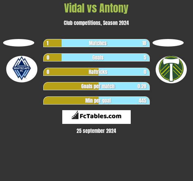 Vidal vs Antony h2h player stats