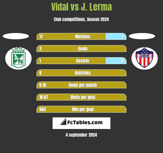 Vidal vs J. Lerma h2h player stats