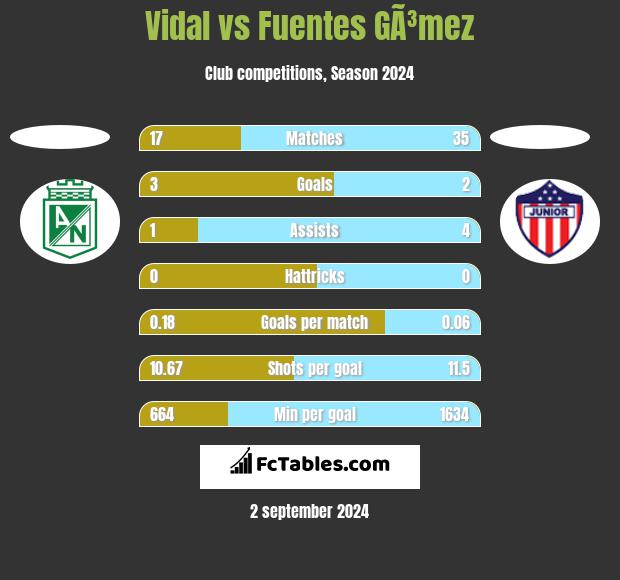 Vidal vs Fuentes GÃ³mez h2h player stats