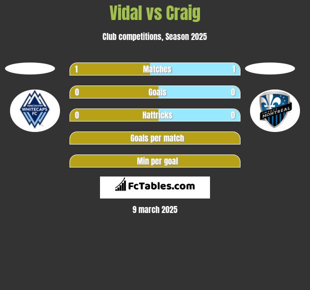 Vidal vs Craig h2h player stats