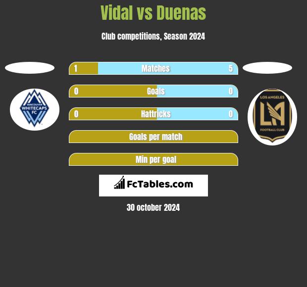 Vidal vs Duenas h2h player stats