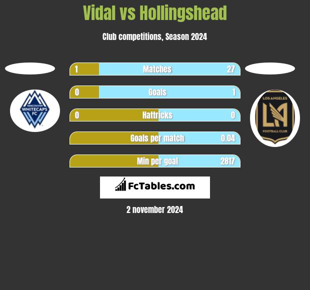 Vidal vs Hollingshead h2h player stats