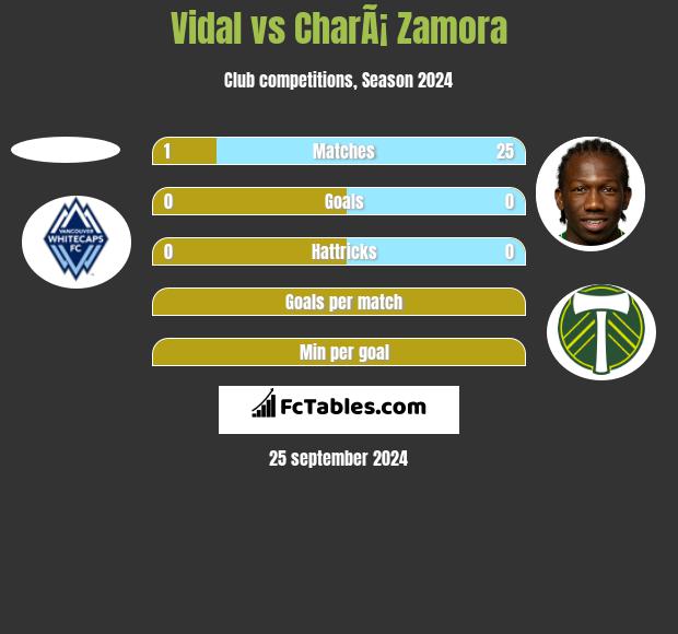 Vidal vs CharÃ¡ Zamora h2h player stats