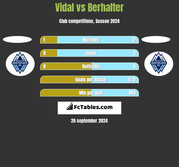 Vidal vs Berhalter h2h player stats