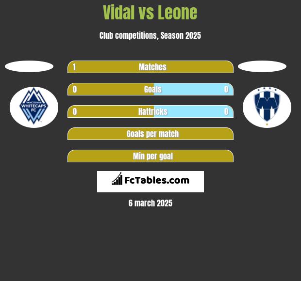 Vidal vs Leone h2h player stats