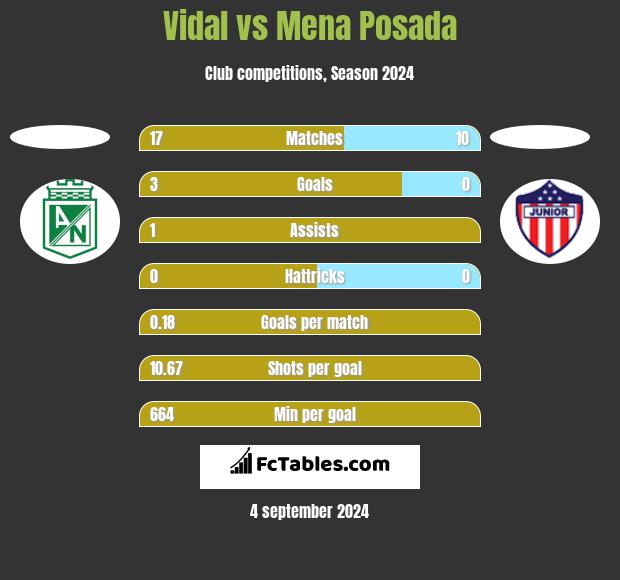 Vidal vs Mena Posada h2h player stats