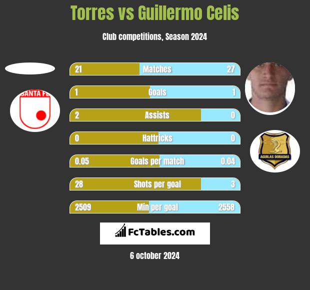 Torres vs Guillermo Celis h2h player stats