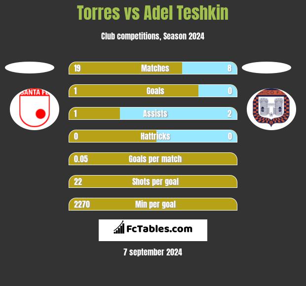 Torres vs Adel Teshkin h2h player stats