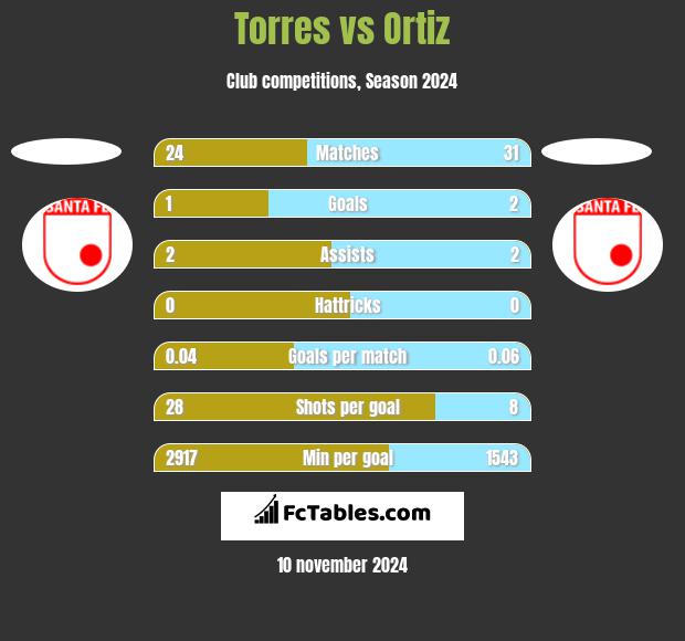 Torres vs Ortiz h2h player stats