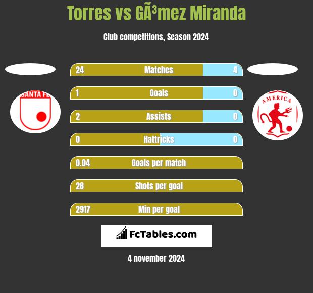 Torres vs GÃ³mez Miranda h2h player stats