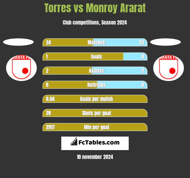 Torres vs Monroy Ararat h2h player stats