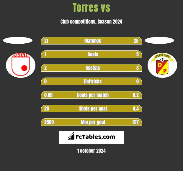 Torres vs  h2h player stats