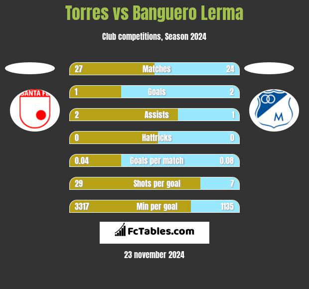 Torres vs Banguero Lerma h2h player stats