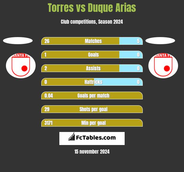 Torres vs Duque Arias h2h player stats