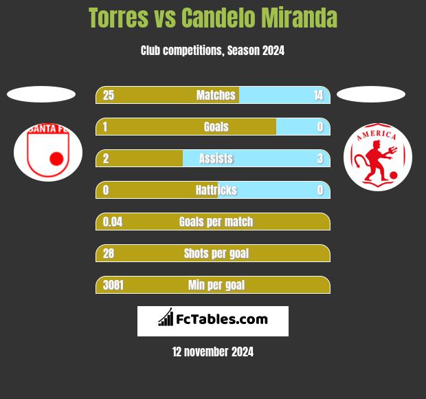 Torres vs Candelo Miranda h2h player stats