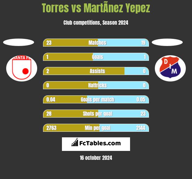 Torres vs MartÃ­nez Yepez h2h player stats