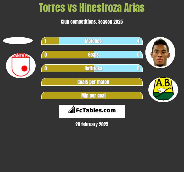 Torres vs Hinestroza Arias h2h player stats