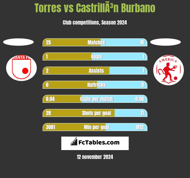 Torres vs CastrillÃ³n Burbano h2h player stats