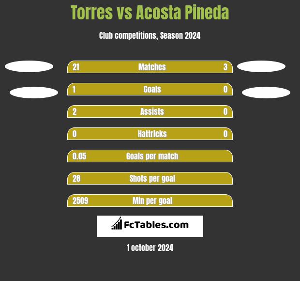 Torres vs Acosta Pineda h2h player stats