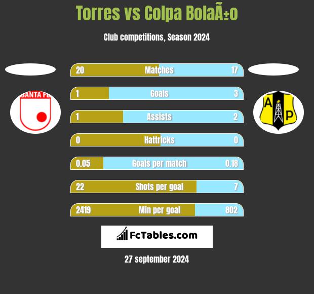 Torres vs Colpa BolaÃ±o h2h player stats