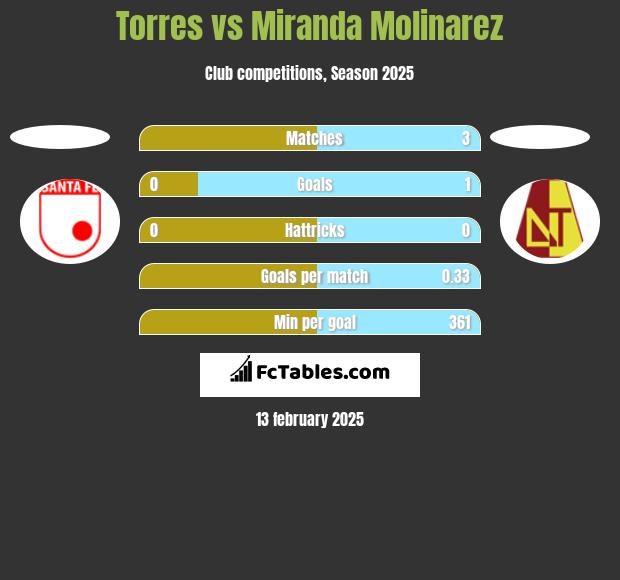 Torres vs Miranda Molinarez h2h player stats