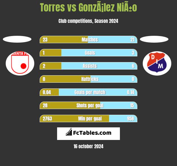 Torres vs GonzÃ¡lez NiÃ±o h2h player stats