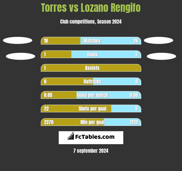 Torres vs Lozano Rengifo h2h player stats