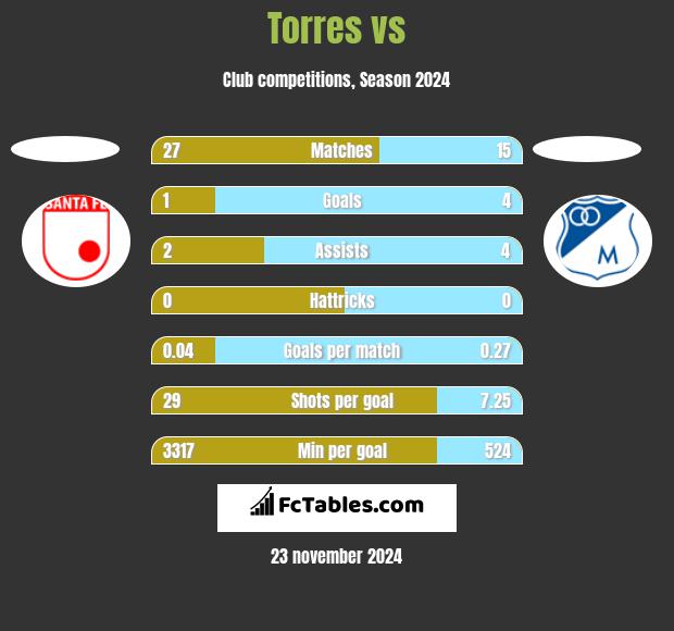 Torres vs  h2h player stats