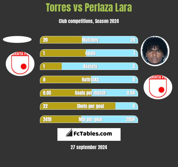 Torres vs Perlaza Lara h2h player stats