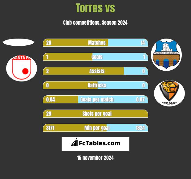 Torres vs  h2h player stats