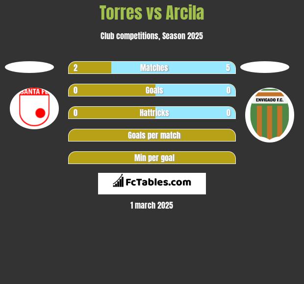 Torres vs Arcila h2h player stats