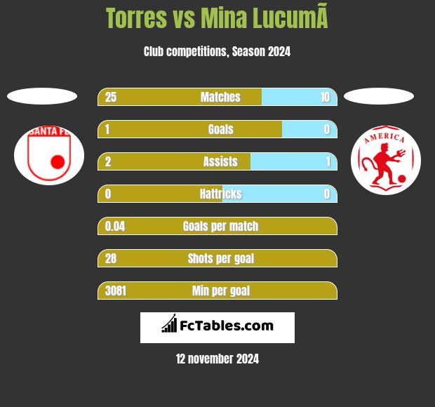 Torres vs Mina  LucumÃ­ h2h player stats