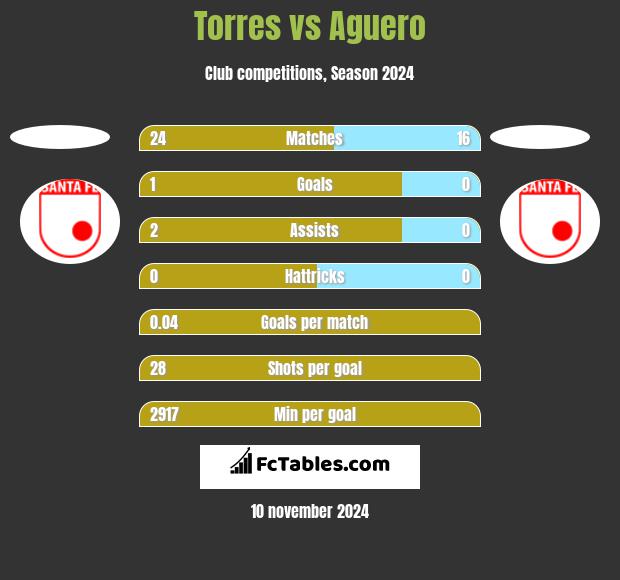 Torres vs Aguero h2h player stats